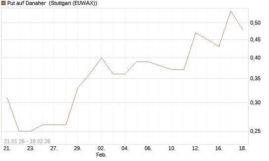 Put auf Danaher [J.P. Morgan Structured Products B.V.] Chart