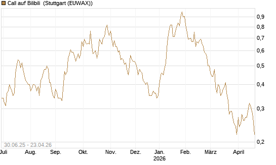 Call auf Bilibili [J.P. Morgan Structured Products B.V.] Chart