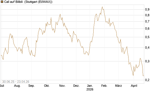 Call auf Bilibili [J.P. Morgan Structured Products B.V.] Chart