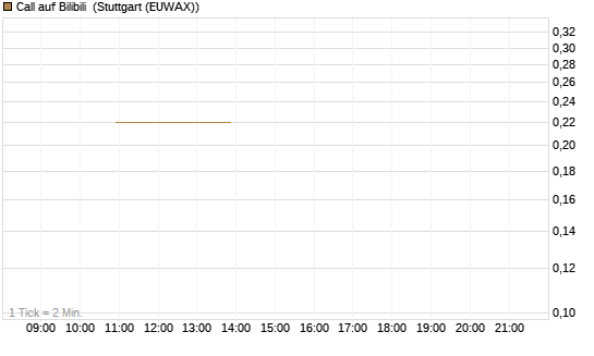Call auf Bilibili [J.P. Morgan Structured Products B.V.] Chart
