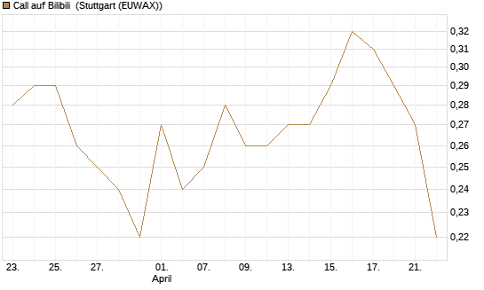Call auf Bilibili [J.P. Morgan Structured Products B.V.] Chart
