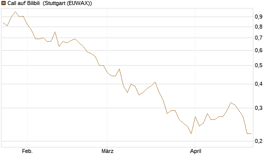 Call auf Bilibili [J.P. Morgan Structured Products B.V.] Chart