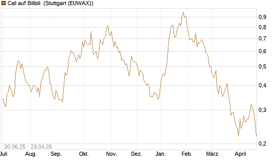 Call auf Bilibili [J.P. Morgan Structured Products B.V.] Chart