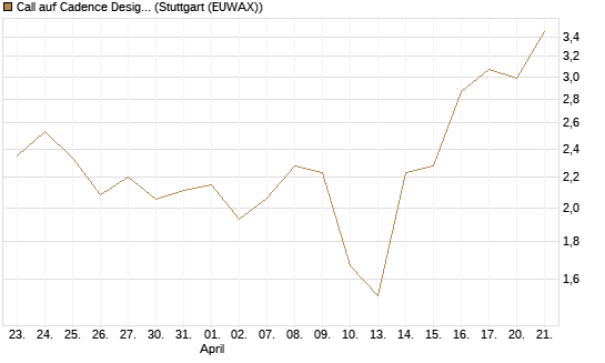 Call auf Cadence Design [J.P. Morgan Structured Products B.V.] Chart