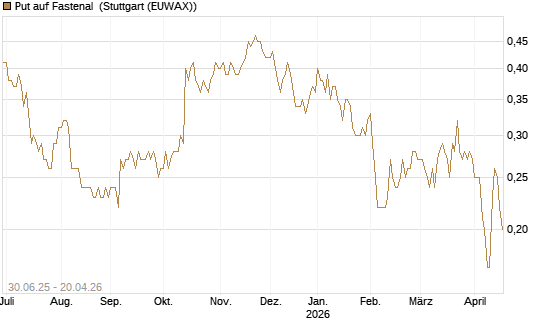 Put auf Fastenal [J.P. Morgan Structured Products B.V.] Chart
