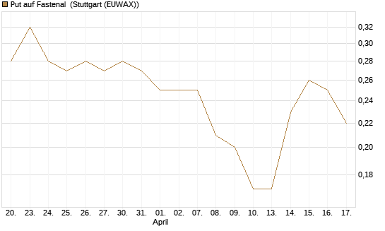 Put auf Fastenal [J.P. Morgan Structured Products B.V.] Chart