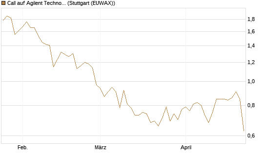 Call auf Agilent Technologies [J.P. Morgan Structured Products B.V.] Chart