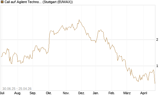 Call auf Agilent Technologies [J.P. Morgan Structured Products B.V.] Chart