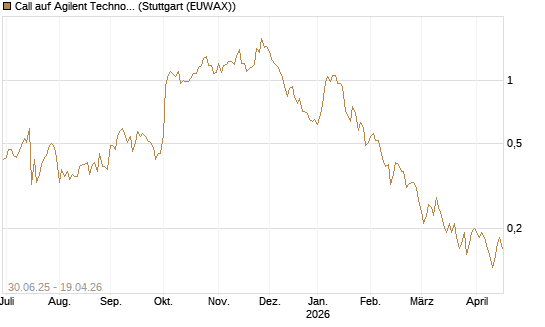 Call auf Agilent Technologies [J.P. Morgan Structured Products B.V.] Chart
