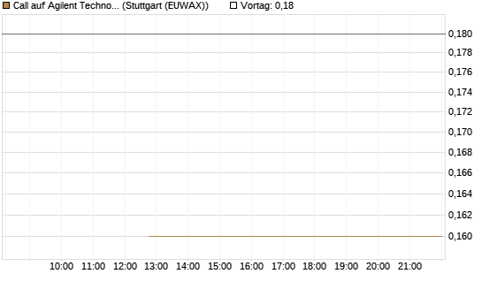 Call auf Agilent Technologies [J.P. Morgan Structured Products B.V.] Chart