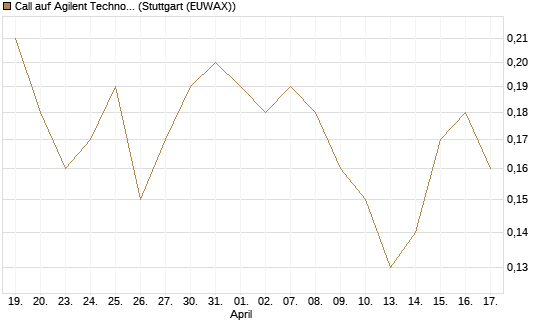 Call auf Agilent Technologies [J.P. Morgan Structured Products B.V.] Chart
