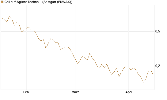 Call auf Agilent Technologies [J.P. Morgan Structured Products B.V.] Chart