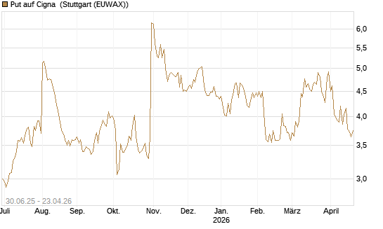 Put auf Cigna [J.P. Morgan Structured Products B.V.] Chart