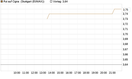 Put auf Cigna [J.P. Morgan Structured Products B.V.] Chart
