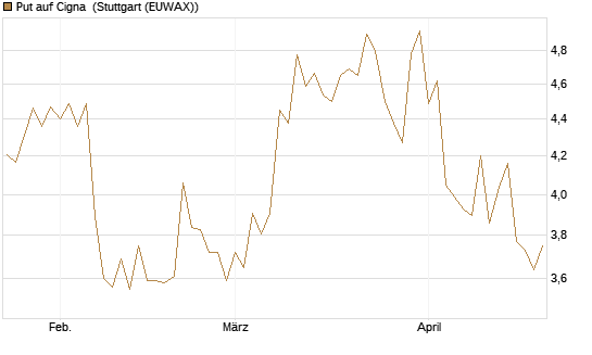 Put auf Cigna [J.P. Morgan Structured Products B.V.] Chart