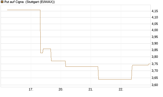 Put auf Cigna [J.P. Morgan Structured Products B.V.] Chart