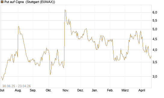 Put auf Cigna [J.P. Morgan Structured Products B.V.] Chart