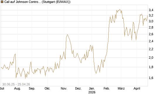 Call auf Johnson Controls Intl. [J.P. Morgan Structured Products B.V.] Chart