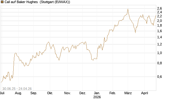 Call auf Baker Hughes [J.P. Morgan Structured Products B.V.] Chart