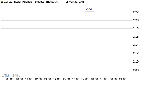 Call auf Baker Hughes [J.P. Morgan Structured Products B.V.] Chart