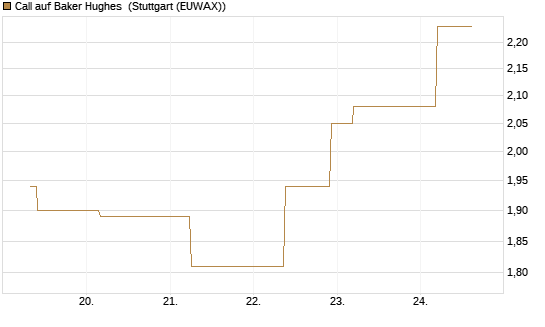 Call auf Baker Hughes [J.P. Morgan Structured Products B.V.] Chart