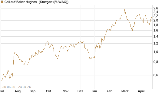 Call auf Baker Hughes [J.P. Morgan Structured Products B.V.] Chart