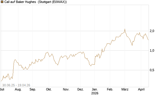 Call auf Baker Hughes [J.P. Morgan Structured Products B.V.] Chart