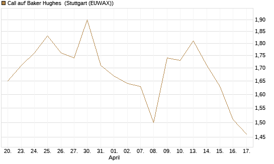 Call auf Baker Hughes [J.P. Morgan Structured Products B.V.] Chart