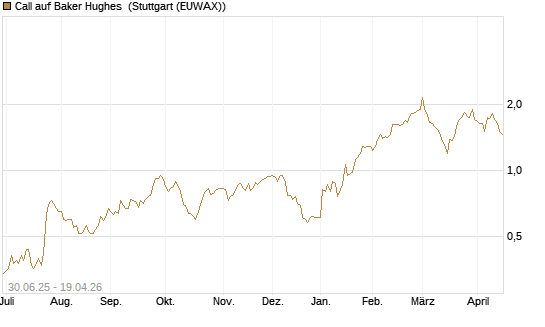 Call auf Baker Hughes [J.P. Morgan Structured Products B.V.] Chart