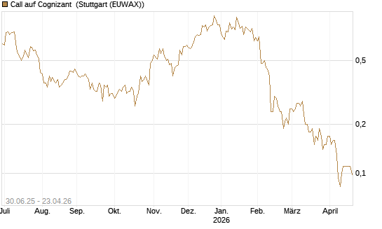 Call auf Cognizant [J.P. Morgan Structured Products B.V.] Chart