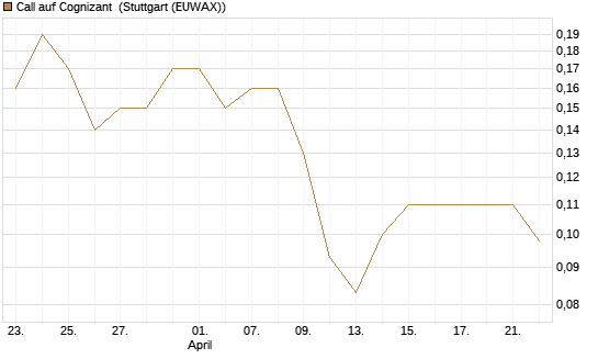 Call auf Cognizant [J.P. Morgan Structured Products B.V.] Chart