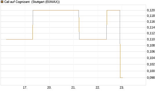 Call auf Cognizant [J.P. Morgan Structured Products B.V.] Chart