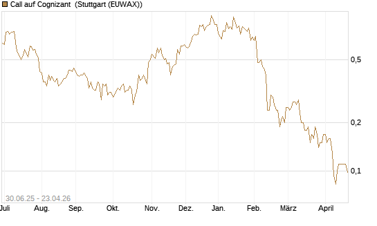 Call auf Cognizant [J.P. Morgan Structured Products B.V.] Chart