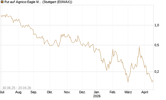 Put auf Agnico-Eagle Mines [J.P. Morgan Structured Products B.V.] Chart