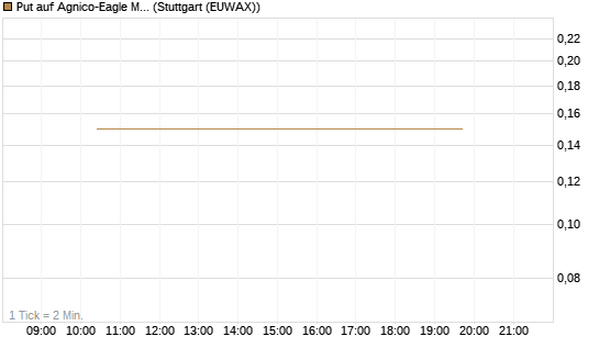 Put auf Agnico-Eagle Mines [J.P. Morgan Structured Products B.V.] Chart