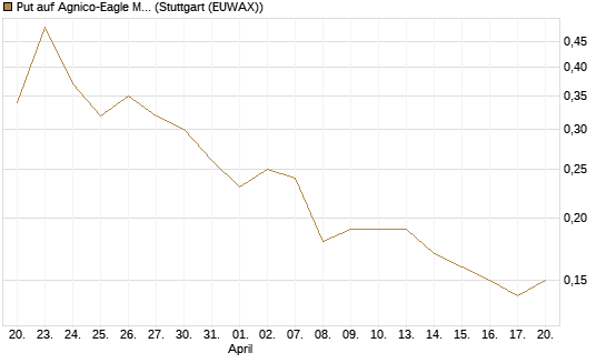 Put auf Agnico-Eagle Mines [J.P. Morgan Structured Products B.V.] Chart