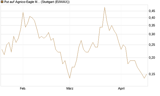 Put auf Agnico-Eagle Mines [J.P. Morgan Structured Products B.V.] Chart
