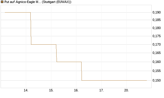 Put auf Agnico-Eagle Mines [J.P. Morgan Structured Products B.V.] Chart
