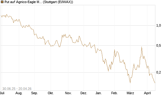 Put auf Agnico-Eagle Mines [J.P. Morgan Structured Products B.V.] Chart