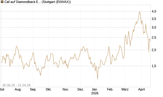 Call auf Diamondback Energy, Inc. - Commmon Stock [J.P. Morgan Structured Products B.V.] Chart