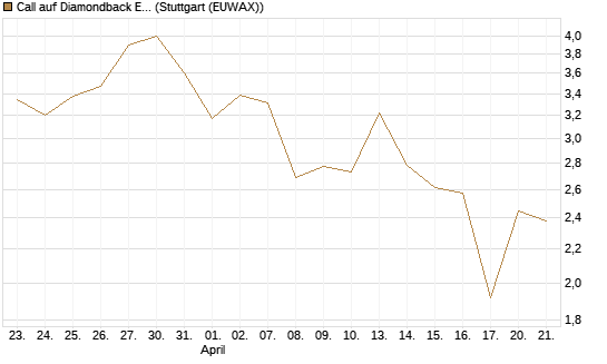 Call auf Diamondback Energy, Inc. - Commmon Stock [J.P. Morgan Structured Products B.V.] Chart
