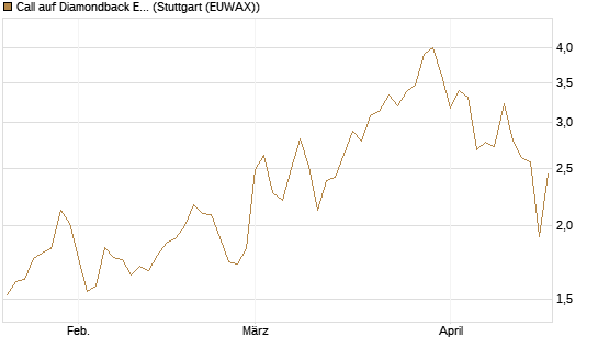 Call auf Diamondback Energy, Inc. - Commmon Stock [J.P. Morgan Structured Products B.V.] Chart