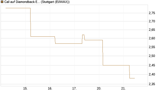 Call auf Diamondback Energy, Inc. - Commmon Stock [J.P. Morgan Structured Products B.V.] Chart