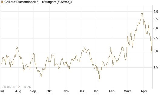 Call auf Diamondback Energy, Inc. - Commmon Stock [J.P. Morgan Structured Products B.V.] Chart