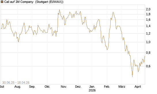Call auf 3M Company [J.P. Morgan Structured Products B.V.] Chart