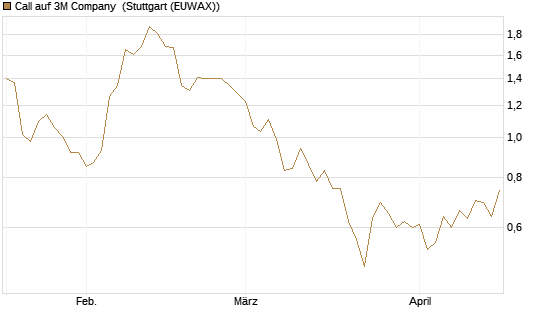 Call auf 3M Company [J.P. Morgan Structured Products B.V.] Chart