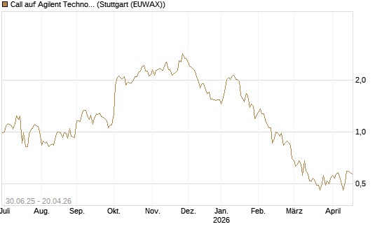 Call auf Agilent Technologies [J.P. Morgan Structured Products B.V.] Chart