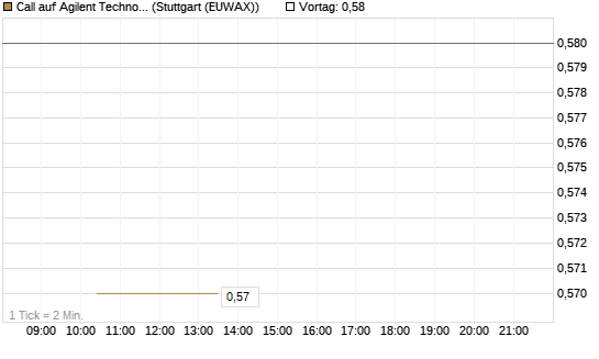Call auf Agilent Technologies [J.P. Morgan Structured Products B.V.] Chart