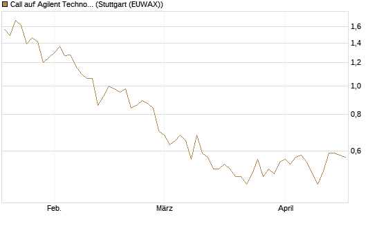 Call auf Agilent Technologies [J.P. Morgan Structured Products B.V.] Chart