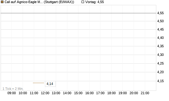 Call auf Agnico-Eagle Mines [J.P. Morgan Structured Products B.V.] Chart